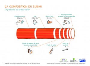 Composition d'un bâton de surimi
